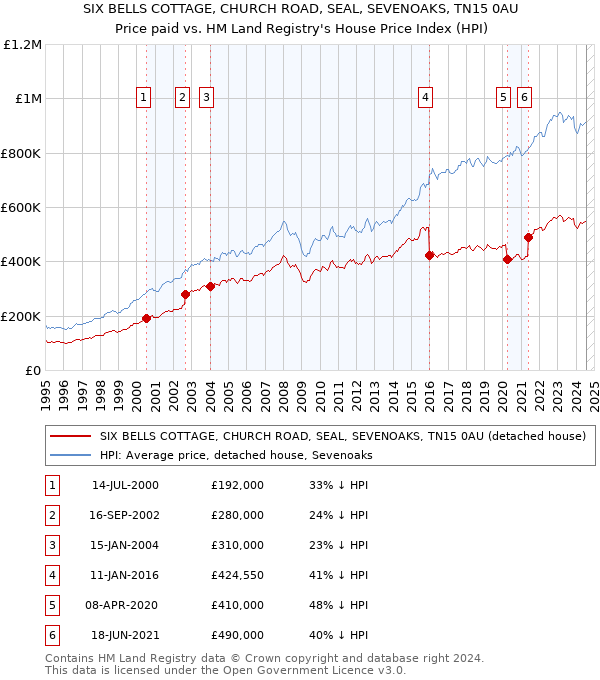 SIX BELLS COTTAGE, CHURCH ROAD, SEAL, SEVENOAKS, TN15 0AU: Price paid vs HM Land Registry's House Price Index