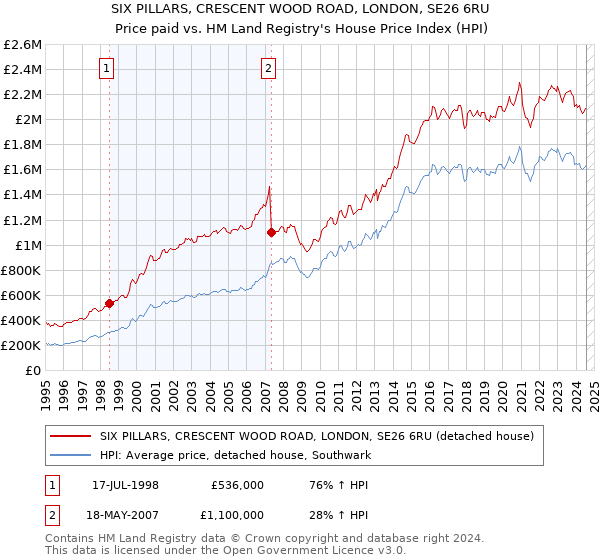 SIX PILLARS, CRESCENT WOOD ROAD, LONDON, SE26 6RU: Price paid vs HM Land Registry's House Price Index