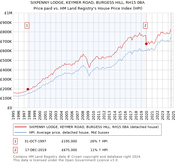 SIXPENNY LODGE, KEYMER ROAD, BURGESS HILL, RH15 0BA: Price paid vs HM Land Registry's House Price Index