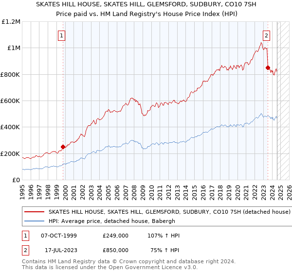 SKATES HILL HOUSE, SKATES HILL, GLEMSFORD, SUDBURY, CO10 7SH: Price paid vs HM Land Registry's House Price Index