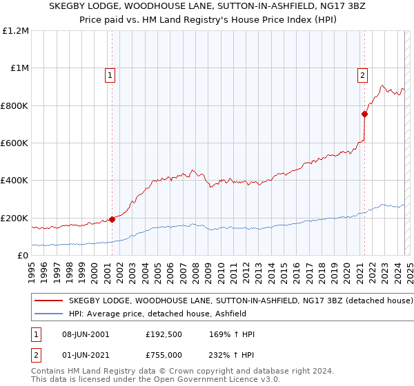 SKEGBY LODGE, WOODHOUSE LANE, SUTTON-IN-ASHFIELD, NG17 3BZ: Price paid vs HM Land Registry's House Price Index