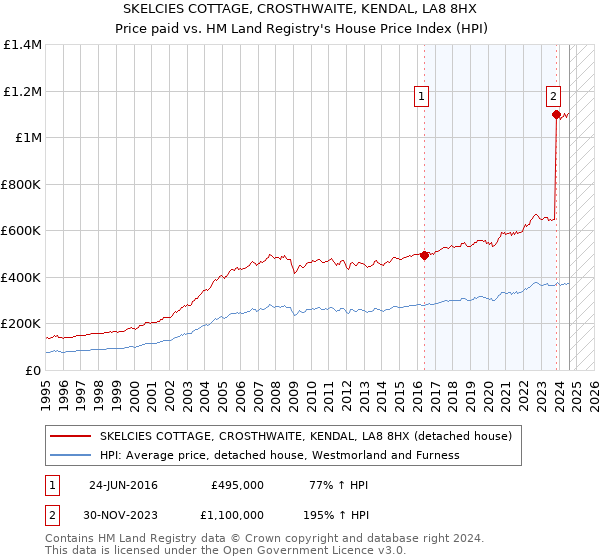 SKELCIES COTTAGE, CROSTHWAITE, KENDAL, LA8 8HX: Price paid vs HM Land Registry's House Price Index