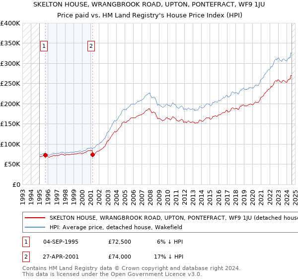 SKELTON HOUSE, WRANGBROOK ROAD, UPTON, PONTEFRACT, WF9 1JU: Price paid vs HM Land Registry's House Price Index