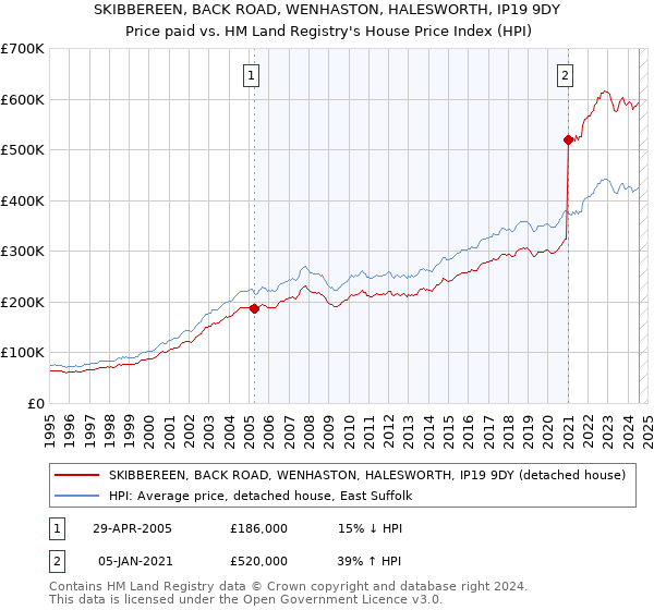 SKIBBEREEN, BACK ROAD, WENHASTON, HALESWORTH, IP19 9DY: Price paid vs HM Land Registry's House Price Index