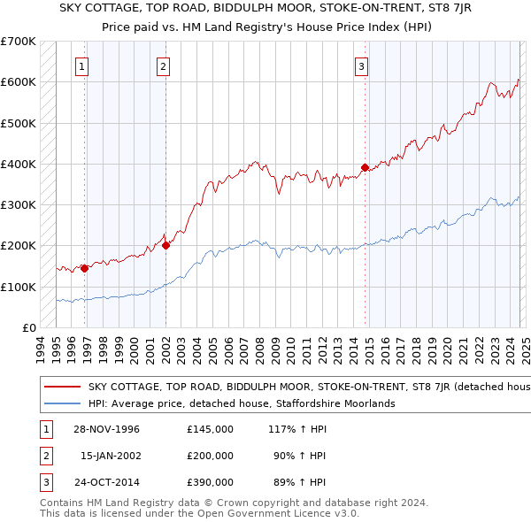 SKY COTTAGE, TOP ROAD, BIDDULPH MOOR, STOKE-ON-TRENT, ST8 7JR: Price paid vs HM Land Registry's House Price Index