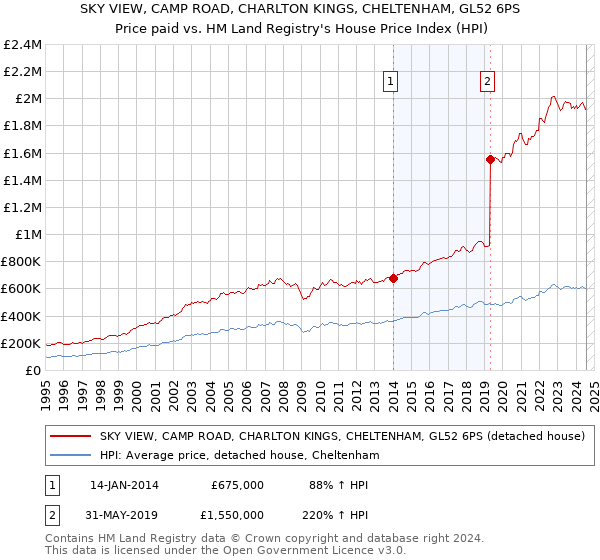 SKY VIEW, CAMP ROAD, CHARLTON KINGS, CHELTENHAM, GL52 6PS: Price paid vs HM Land Registry's House Price Index