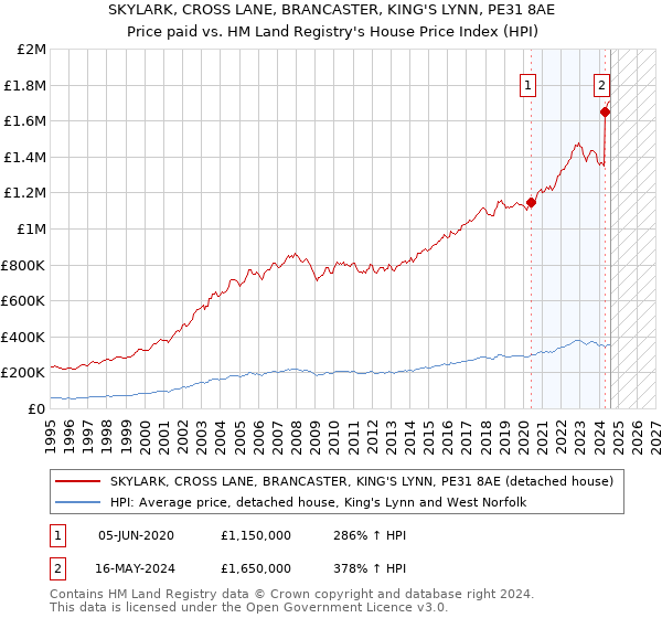 SKYLARK, CROSS LANE, BRANCASTER, KING'S LYNN, PE31 8AE: Price paid vs HM Land Registry's House Price Index