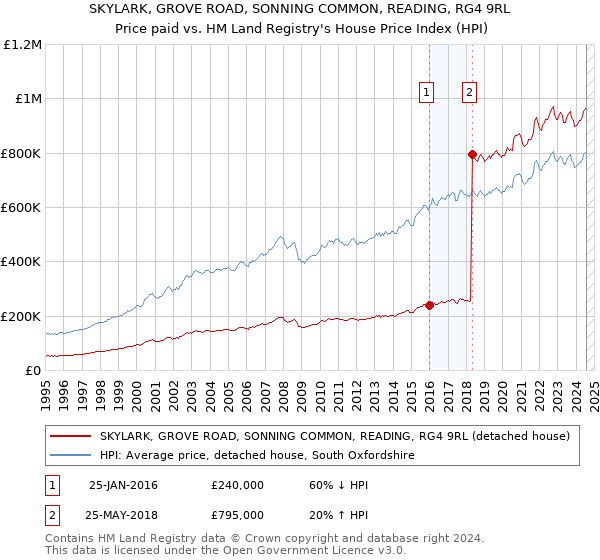 SKYLARK, GROVE ROAD, SONNING COMMON, READING, RG4 9RL: Price paid vs HM Land Registry's House Price Index