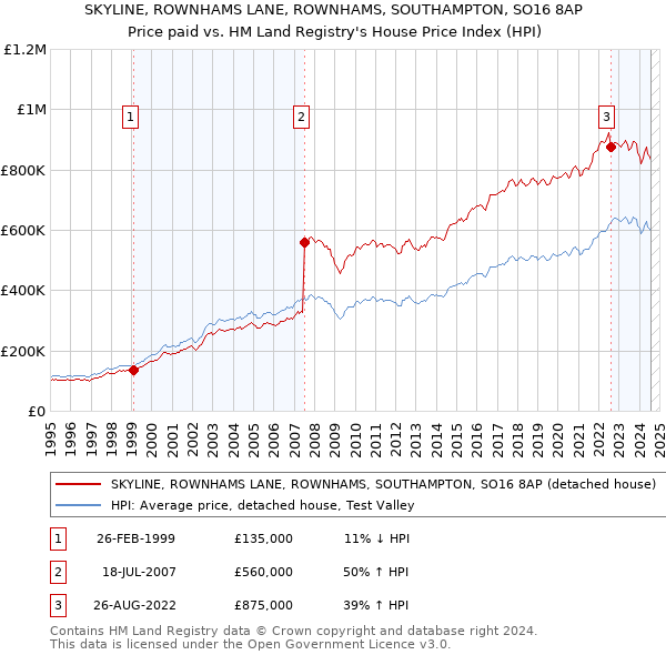 SKYLINE, ROWNHAMS LANE, ROWNHAMS, SOUTHAMPTON, SO16 8AP: Price paid vs HM Land Registry's House Price Index