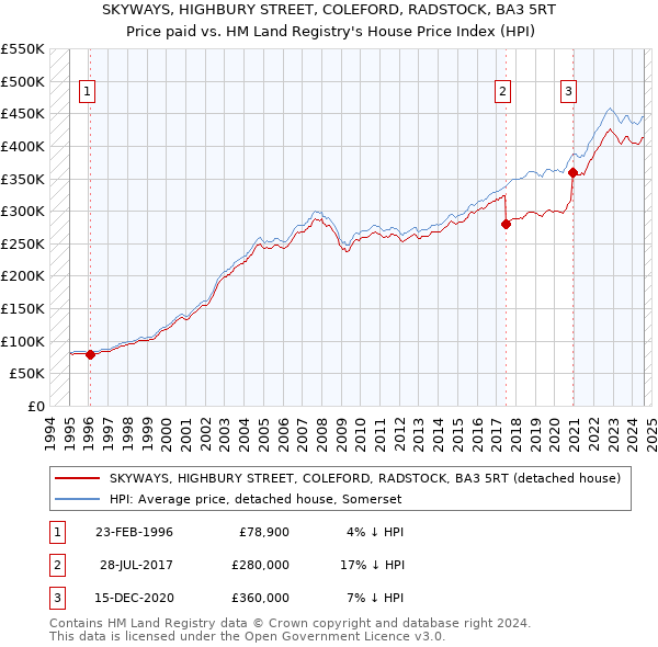 SKYWAYS, HIGHBURY STREET, COLEFORD, RADSTOCK, BA3 5RT: Price paid vs HM Land Registry's House Price Index