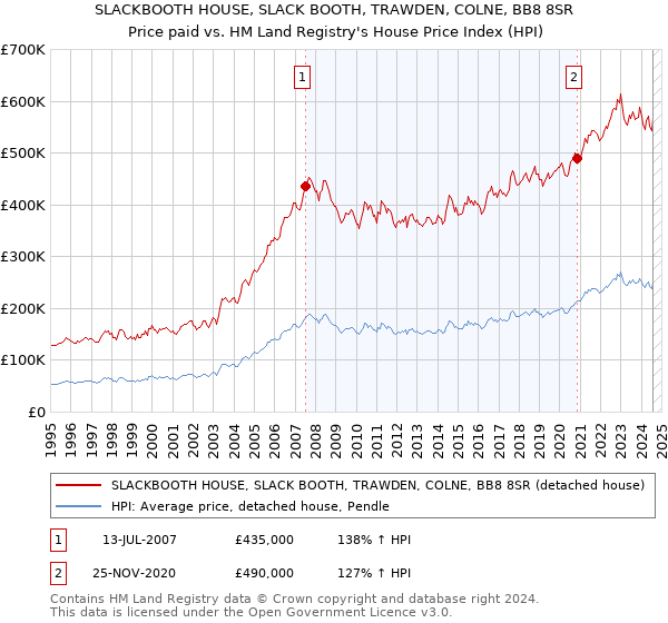 SLACKBOOTH HOUSE, SLACK BOOTH, TRAWDEN, COLNE, BB8 8SR: Price paid vs HM Land Registry's House Price Index