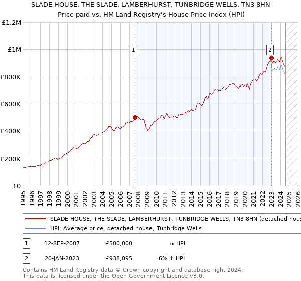 SLADE HOUSE, THE SLADE, LAMBERHURST, TUNBRIDGE WELLS, TN3 8HN: Price paid vs HM Land Registry's House Price Index