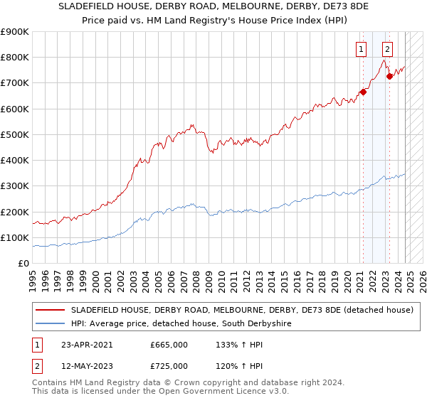 SLADEFIELD HOUSE, DERBY ROAD, MELBOURNE, DERBY, DE73 8DE: Price paid vs HM Land Registry's House Price Index