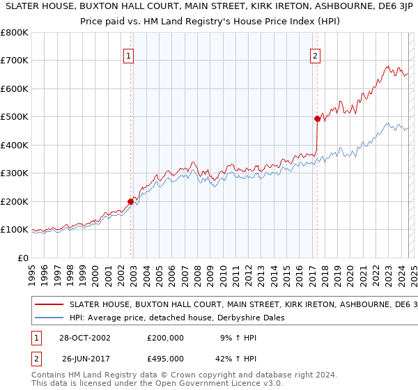 SLATER HOUSE, BUXTON HALL COURT, MAIN STREET, KIRK IRETON, ASHBOURNE, DE6 3JP: Price paid vs HM Land Registry's House Price Index