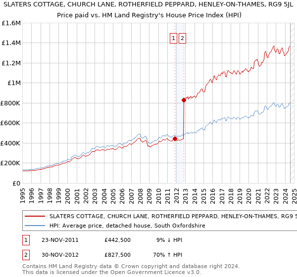 SLATERS COTTAGE, CHURCH LANE, ROTHERFIELD PEPPARD, HENLEY-ON-THAMES, RG9 5JL: Price paid vs HM Land Registry's House Price Index