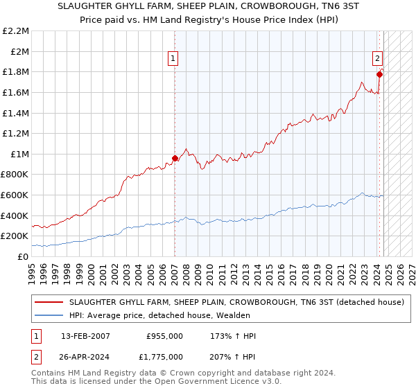 SLAUGHTER GHYLL FARM, SHEEP PLAIN, CROWBOROUGH, TN6 3ST: Price paid vs HM Land Registry's House Price Index