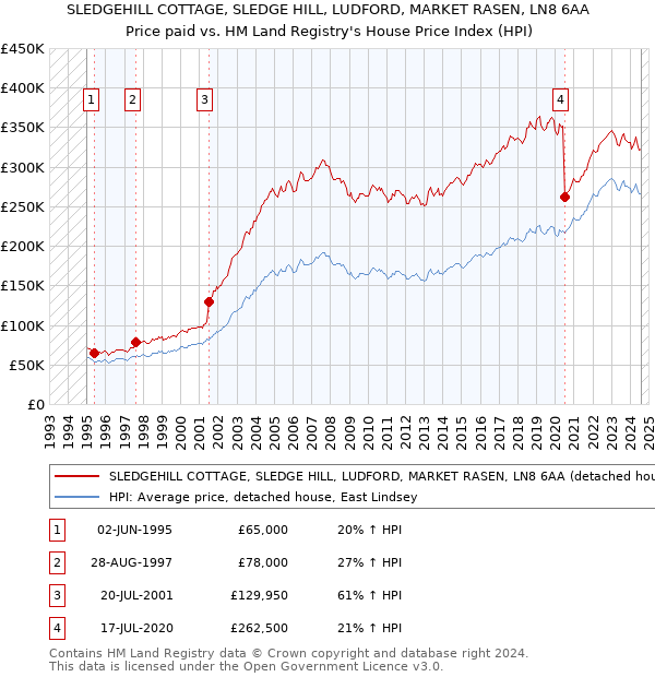 SLEDGEHILL COTTAGE, SLEDGE HILL, LUDFORD, MARKET RASEN, LN8 6AA: Price paid vs HM Land Registry's House Price Index