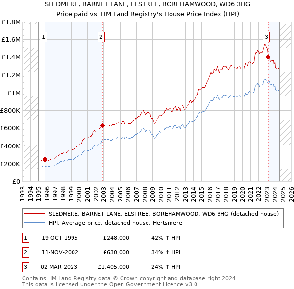 SLEDMERE, BARNET LANE, ELSTREE, BOREHAMWOOD, WD6 3HG: Price paid vs HM Land Registry's House Price Index