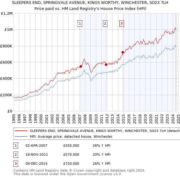 SLEEPERS END, SPRINGVALE AVENUE, KINGS WORTHY, WINCHESTER, SO23 7LH: Price paid vs HM Land Registry's House Price Index