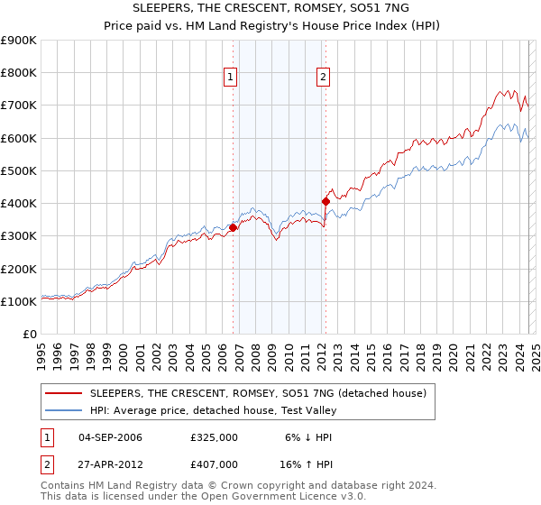 SLEEPERS, THE CRESCENT, ROMSEY, SO51 7NG: Price paid vs HM Land Registry's House Price Index