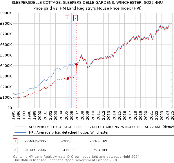 SLEEPERSDELLE COTTAGE, SLEEPERS DELLE GARDENS, WINCHESTER, SO22 4NU: Price paid vs HM Land Registry's House Price Index