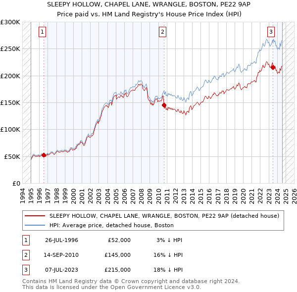 SLEEPY HOLLOW, CHAPEL LANE, WRANGLE, BOSTON, PE22 9AP: Price paid vs HM Land Registry's House Price Index