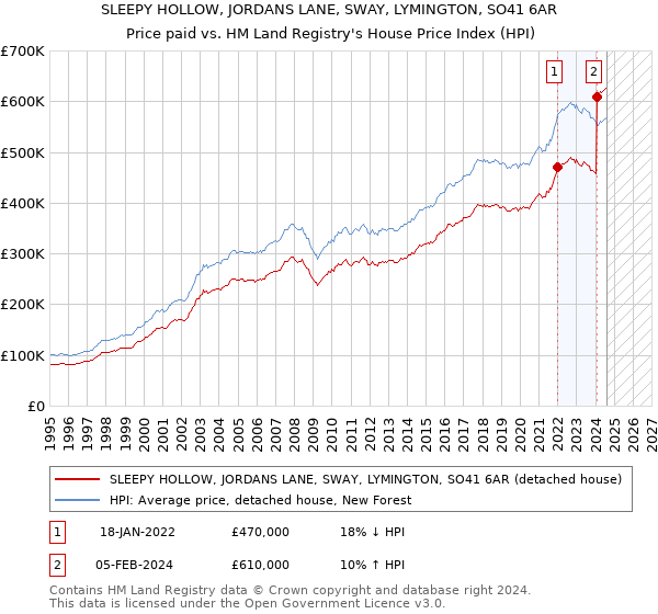 SLEEPY HOLLOW, JORDANS LANE, SWAY, LYMINGTON, SO41 6AR: Price paid vs HM Land Registry's House Price Index