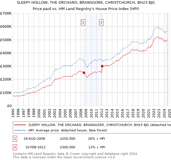 SLEEPY HOLLOW, THE ORCHARD, BRANSGORE, CHRISTCHURCH, BH23 8JG: Price paid vs HM Land Registry's House Price Index