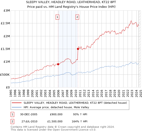 SLEEPY VALLEY, HEADLEY ROAD, LEATHERHEAD, KT22 8PT: Price paid vs HM Land Registry's House Price Index