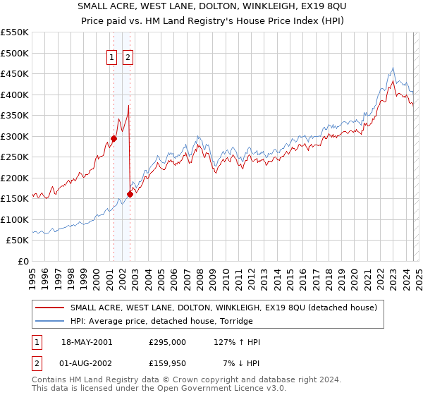 SMALL ACRE, WEST LANE, DOLTON, WINKLEIGH, EX19 8QU: Price paid vs HM Land Registry's House Price Index