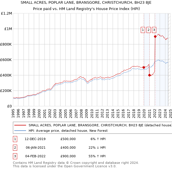 SMALL ACRES, POPLAR LANE, BRANSGORE, CHRISTCHURCH, BH23 8JE: Price paid vs HM Land Registry's House Price Index