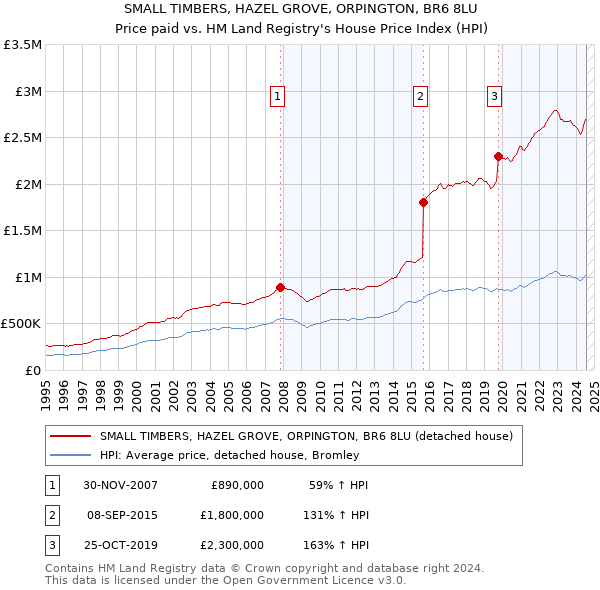 SMALL TIMBERS, HAZEL GROVE, ORPINGTON, BR6 8LU: Price paid vs HM Land Registry's House Price Index