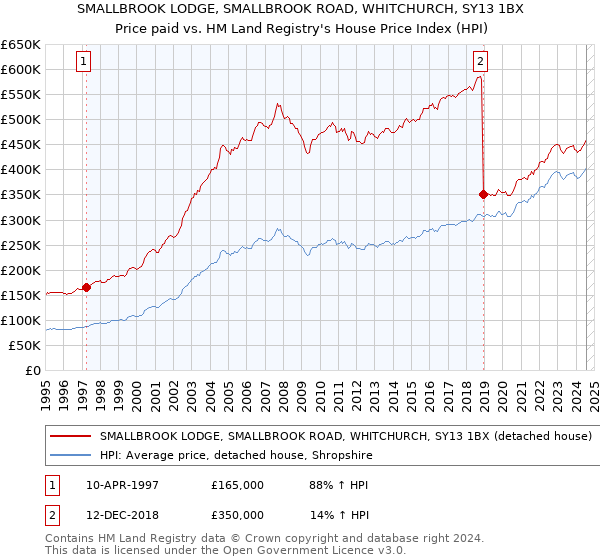 SMALLBROOK LODGE, SMALLBROOK ROAD, WHITCHURCH, SY13 1BX: Price paid vs HM Land Registry's House Price Index