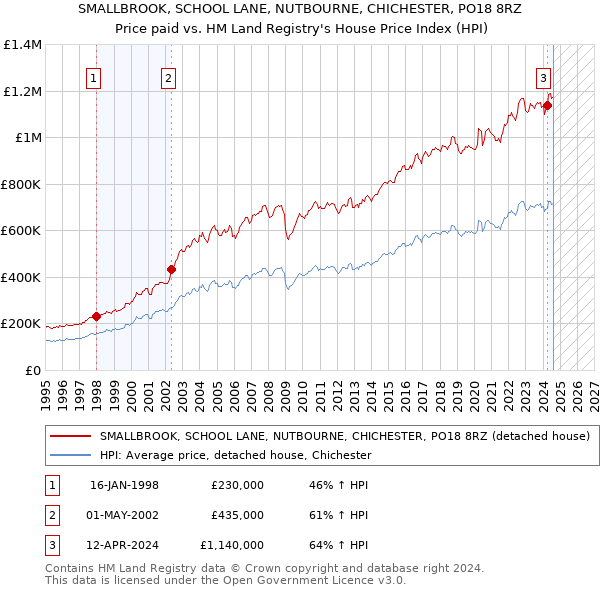 SMALLBROOK, SCHOOL LANE, NUTBOURNE, CHICHESTER, PO18 8RZ: Price paid vs HM Land Registry's House Price Index