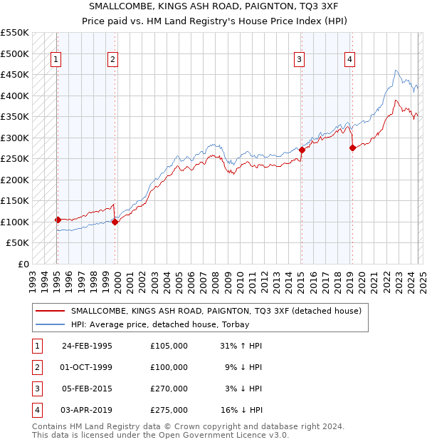 SMALLCOMBE, KINGS ASH ROAD, PAIGNTON, TQ3 3XF: Price paid vs HM Land Registry's House Price Index