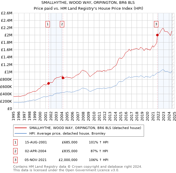 SMALLHYTHE, WOOD WAY, ORPINGTON, BR6 8LS: Price paid vs HM Land Registry's House Price Index