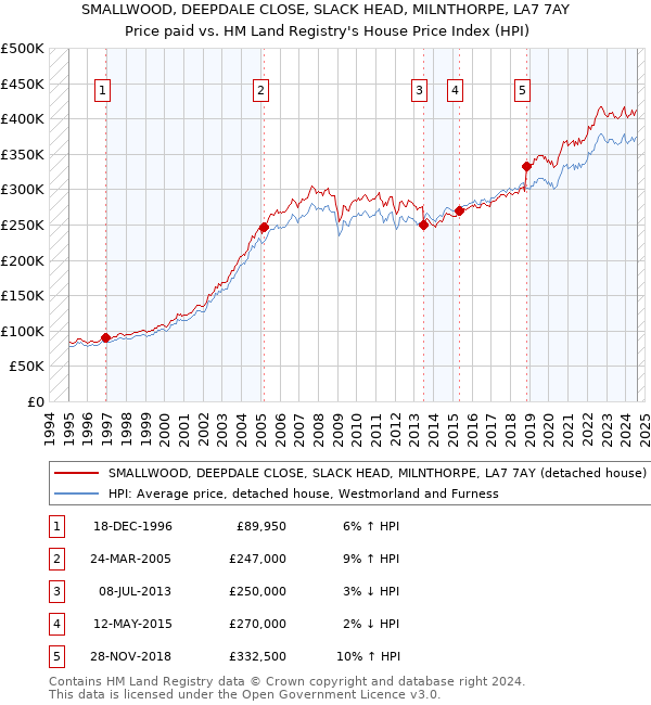 SMALLWOOD, DEEPDALE CLOSE, SLACK HEAD, MILNTHORPE, LA7 7AY: Price paid vs HM Land Registry's House Price Index