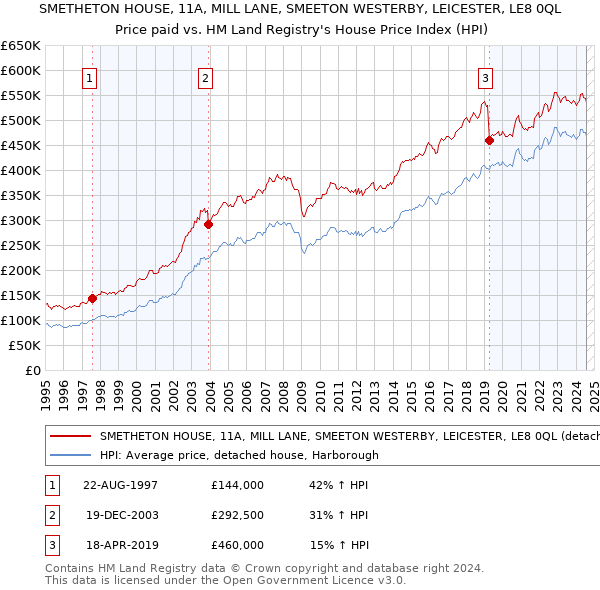 SMETHETON HOUSE, 11A, MILL LANE, SMEETON WESTERBY, LEICESTER, LE8 0QL: Price paid vs HM Land Registry's House Price Index