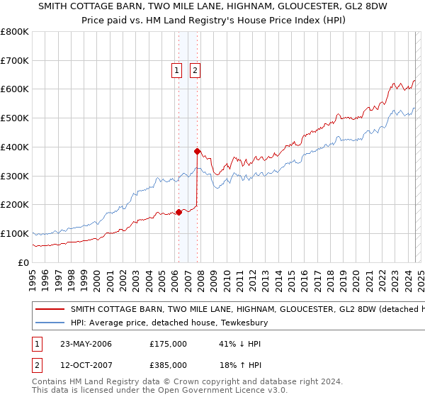 SMITH COTTAGE BARN, TWO MILE LANE, HIGHNAM, GLOUCESTER, GL2 8DW: Price paid vs HM Land Registry's House Price Index