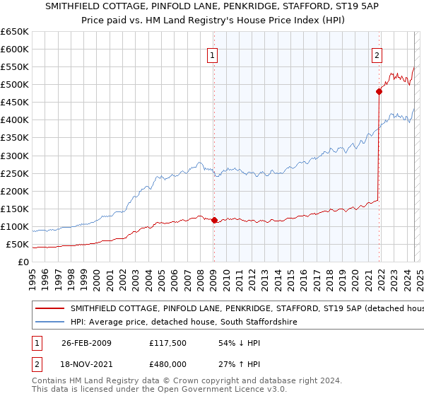 SMITHFIELD COTTAGE, PINFOLD LANE, PENKRIDGE, STAFFORD, ST19 5AP: Price paid vs HM Land Registry's House Price Index