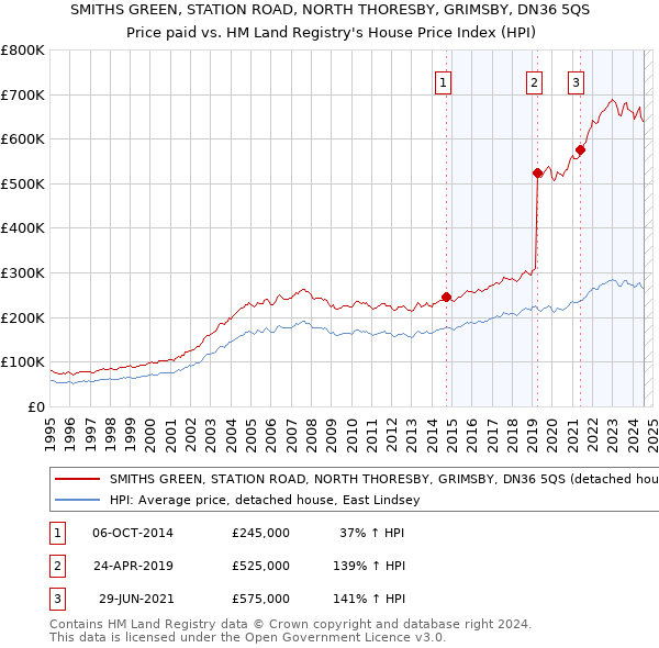 SMITHS GREEN, STATION ROAD, NORTH THORESBY, GRIMSBY, DN36 5QS: Price paid vs HM Land Registry's House Price Index