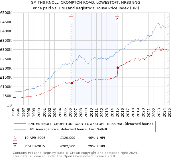 SMITHS KNOLL, CROMPTON ROAD, LOWESTOFT, NR33 9NG: Price paid vs HM Land Registry's House Price Index