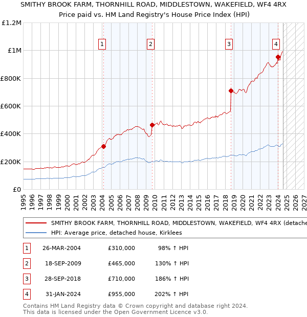 SMITHY BROOK FARM, THORNHILL ROAD, MIDDLESTOWN, WAKEFIELD, WF4 4RX: Price paid vs HM Land Registry's House Price Index