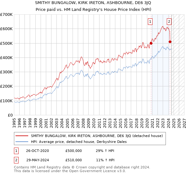 SMITHY BUNGALOW, KIRK IRETON, ASHBOURNE, DE6 3JQ: Price paid vs HM Land Registry's House Price Index