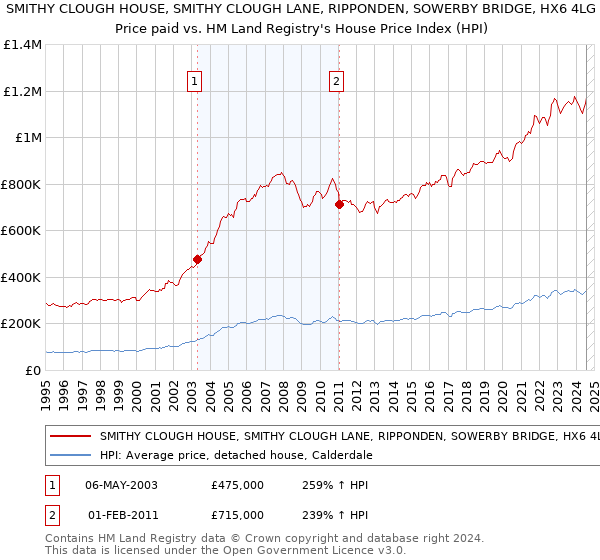 SMITHY CLOUGH HOUSE, SMITHY CLOUGH LANE, RIPPONDEN, SOWERBY BRIDGE, HX6 4LG: Price paid vs HM Land Registry's House Price Index