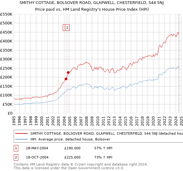 SMITHY COTTAGE, BOLSOVER ROAD, GLAPWELL, CHESTERFIELD, S44 5NJ: Price paid vs HM Land Registry's House Price Index