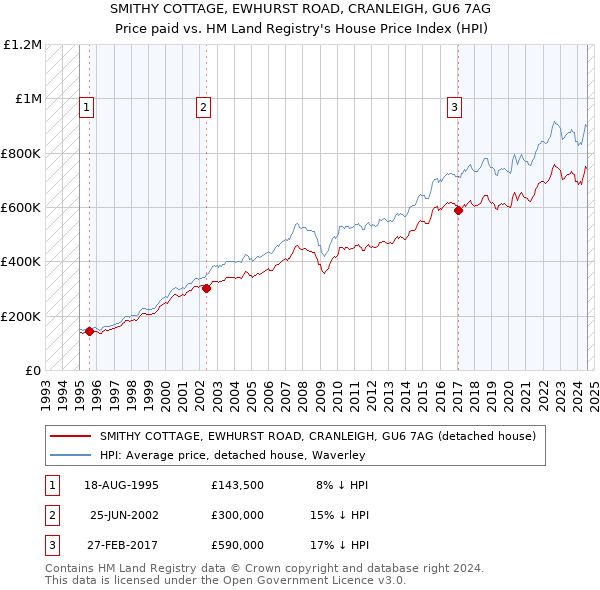 SMITHY COTTAGE, EWHURST ROAD, CRANLEIGH, GU6 7AG: Price paid vs HM Land Registry's House Price Index