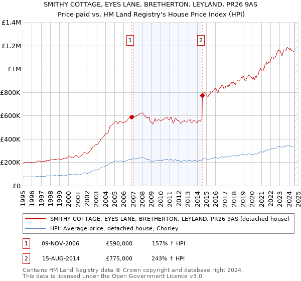 SMITHY COTTAGE, EYES LANE, BRETHERTON, LEYLAND, PR26 9AS: Price paid vs HM Land Registry's House Price Index