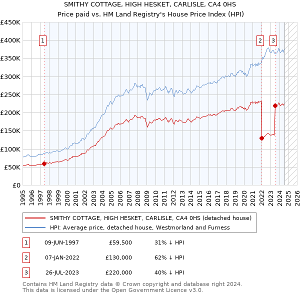 SMITHY COTTAGE, HIGH HESKET, CARLISLE, CA4 0HS: Price paid vs HM Land Registry's House Price Index