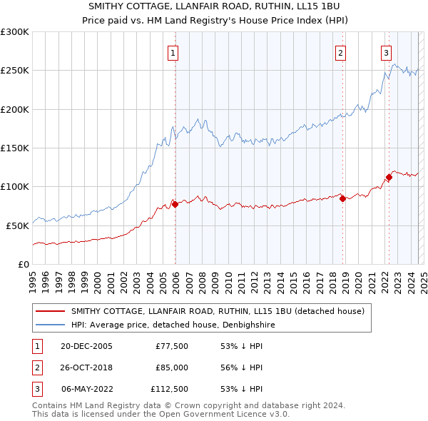 SMITHY COTTAGE, LLANFAIR ROAD, RUTHIN, LL15 1BU: Price paid vs HM Land Registry's House Price Index